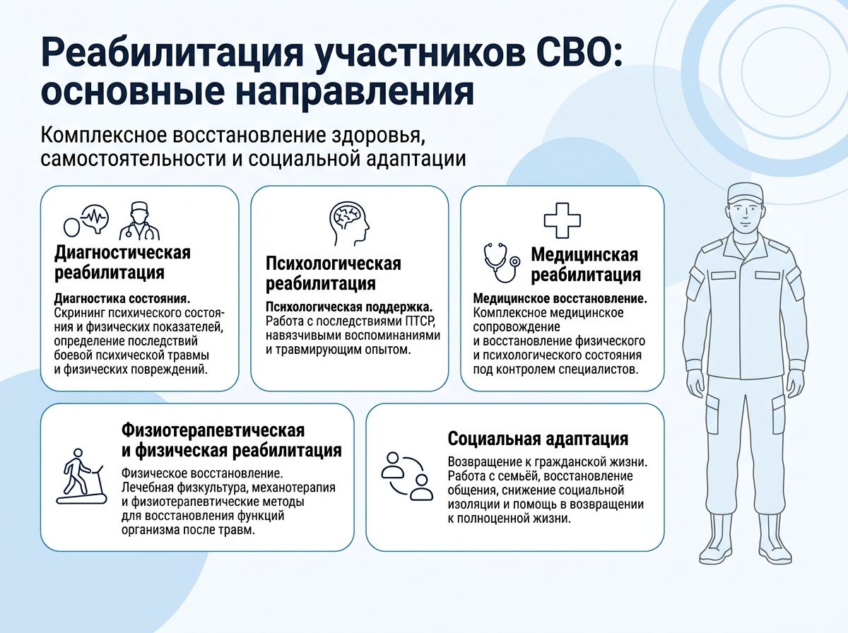 Реабилитация участников СВО во Владикавказе инфографика